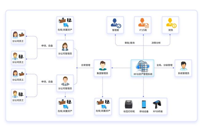 RFID固定資產(chǎn)管理系統(tǒng) 開啟企業(yè)資產(chǎn)管理無(wú)處不在的新時(shí)代