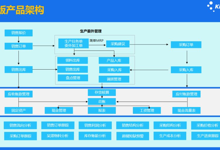金蝶專業(yè)版存貨核算 加工企業(yè)庫(kù)存商品管理的首選利器