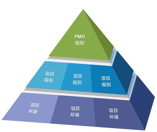 PM與PMO 企業(yè)管理中的雙輪驅(qū)動(dòng)——區(qū)別、關(guān)聯(lián)與協(xié)同之道