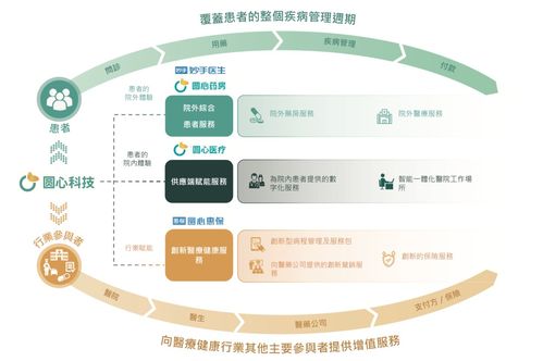 圓心科技打通‘醫(yī)-藥-險(xiǎn)’服務(wù)閉環(huán) 2021年?duì)I收約60億元，技術(shù)開發(fā)驅(qū)動創(chuàng)新